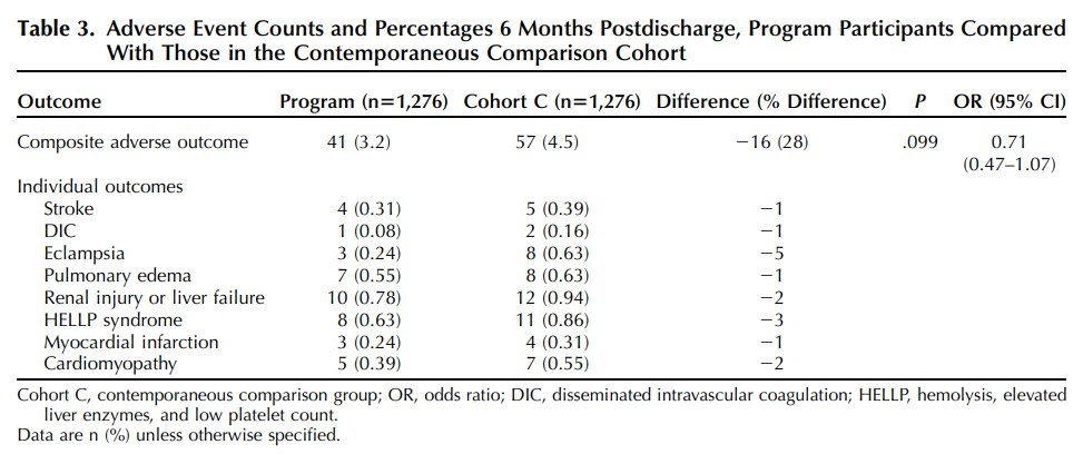 Table reviewing the reduced adverse outcomes found within the study. 